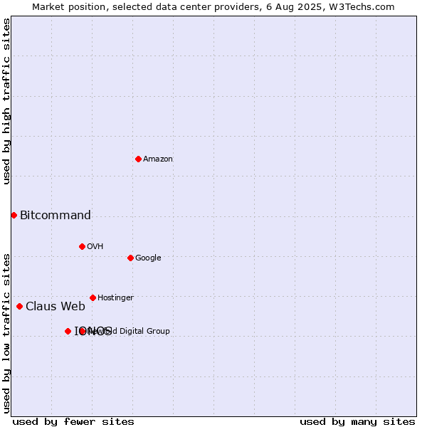 Market position of IONOS vs. Claus Web vs. Bitcommand