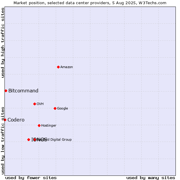 Market position of IONOS vs. Bitcommand vs. Codero
