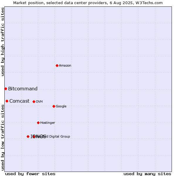 Market position of IONOS vs. Comcast vs. Bitcommand