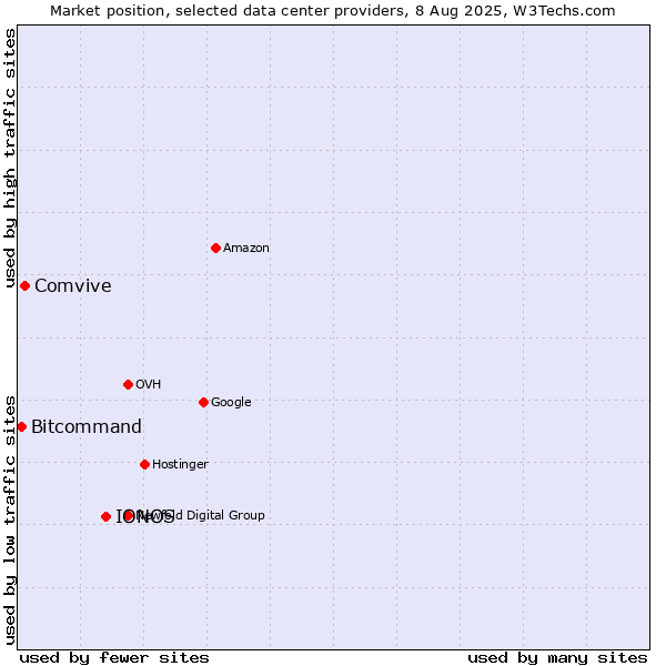 Market position of IONOS vs. Comvive vs. Bitcommand
