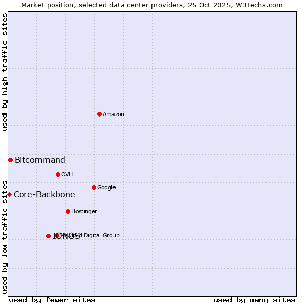 Market position of IONOS vs. Bitcommand vs. Core-Backbone