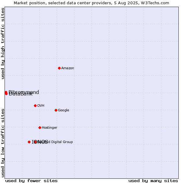 Market position of IONOS vs. DataBank vs. Bitcommand