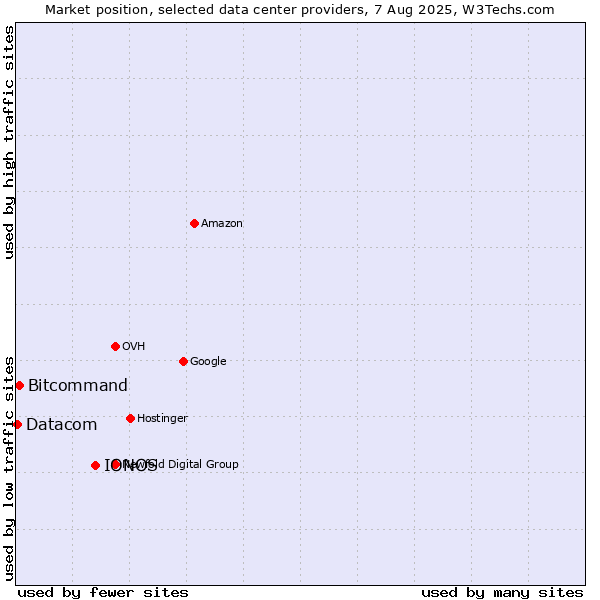 Market position of IONOS vs. Bitcommand vs. Datacom