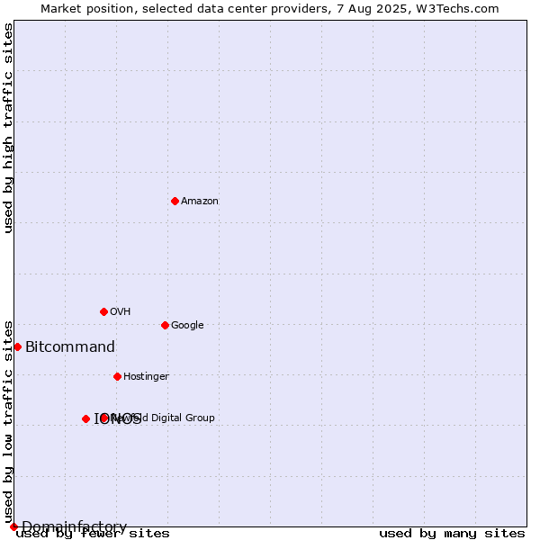 Market position of IONOS vs. Bitcommand vs. Domainfactory