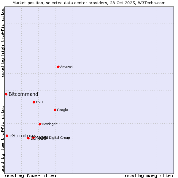 Market position of IONOS vs. eStruxture vs. Bitcommand
