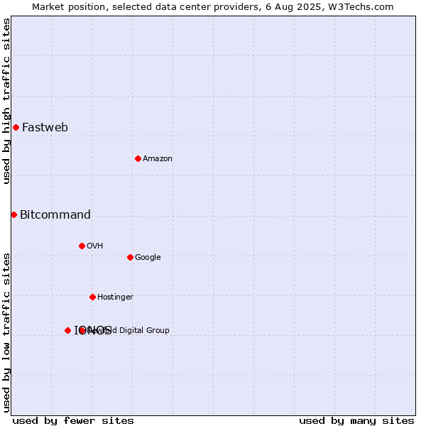 Market position of IONOS vs. Fastweb vs. Bitcommand