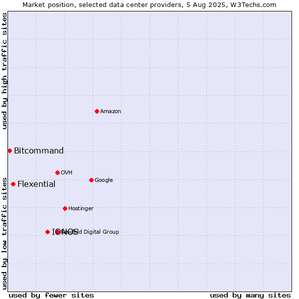 Market position of IONOS vs. Flexential vs. Bitcommand