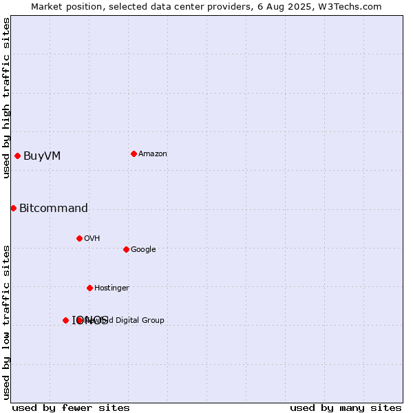 Market position of IONOS vs. BuyVM vs. Bitcommand