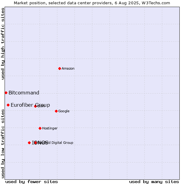 Market position of IONOS vs. Eurofiber Group vs. Bitcommand