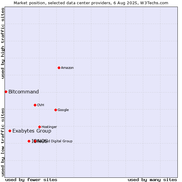 Market position of IONOS vs. Exabytes Group vs. Bitcommand
