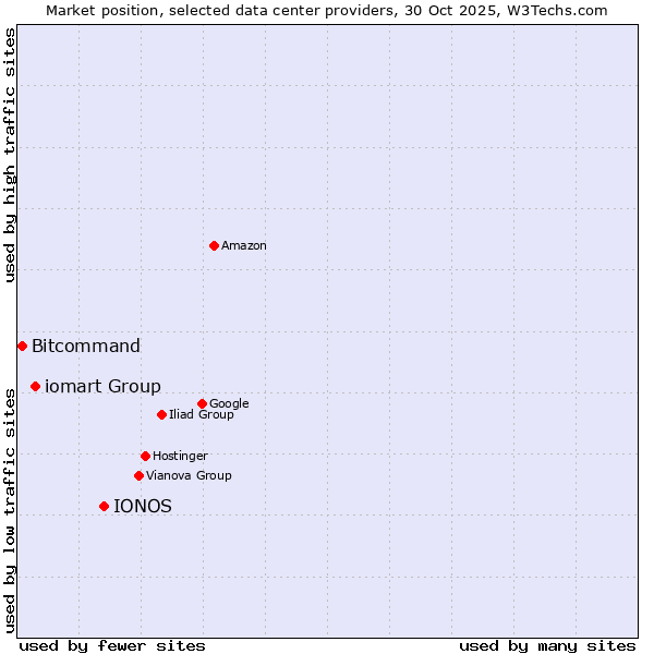 Market position of IONOS vs. iomart Group vs. Bitcommand