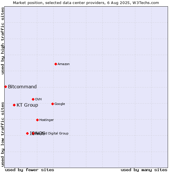 Market position of IONOS vs. KT Group vs. Bitcommand
