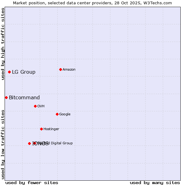 Market position of IONOS vs. LG Group vs. Bitcommand