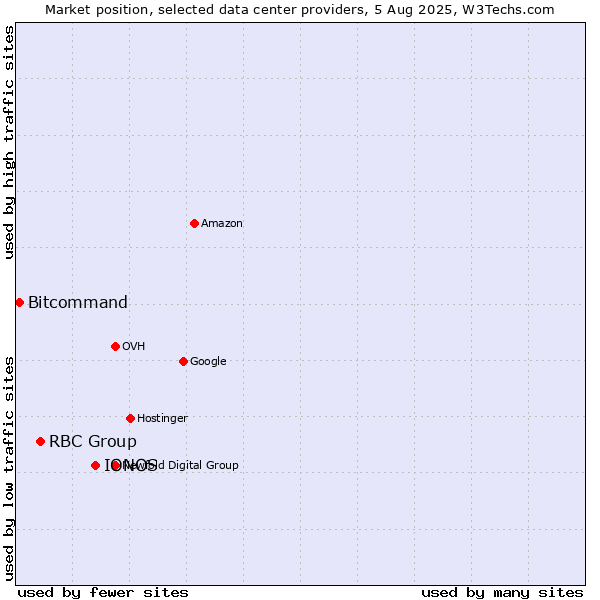 Market position of IONOS vs. RBC Group vs. Bitcommand