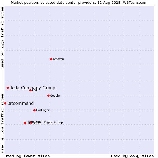 Market position of IONOS vs. Telia Company Group vs. Bitcommand