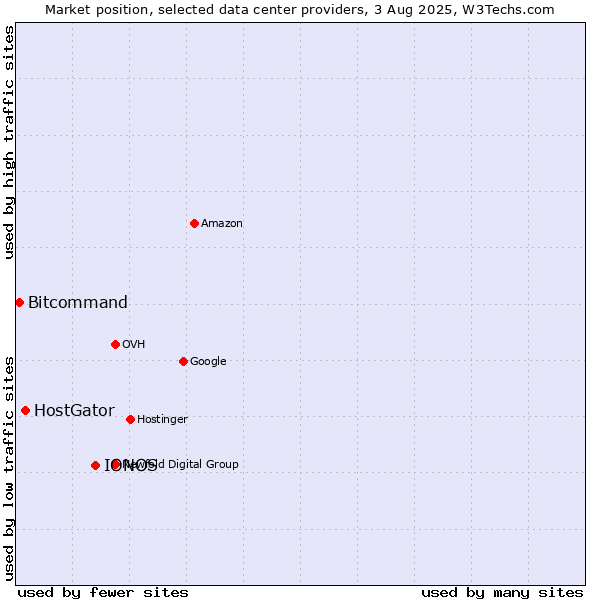 Market position of IONOS vs. HostGator vs. Bitcommand