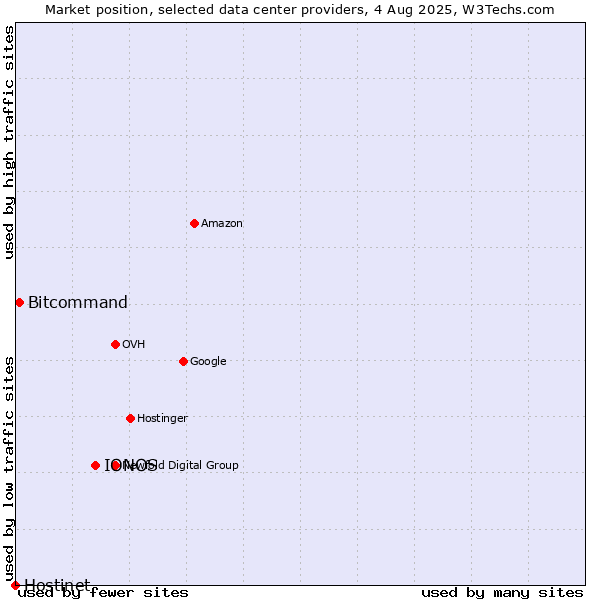 Market position of IONOS vs. Bitcommand vs. Hostinet