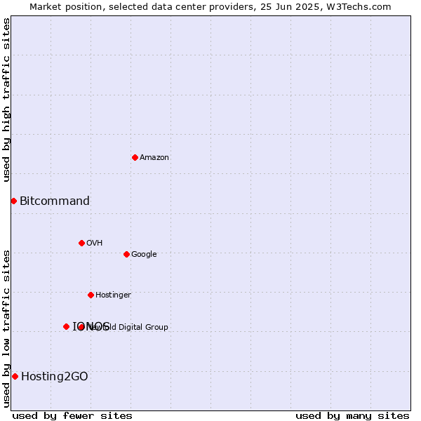 Market position of IONOS vs. Hosting2GO vs. Bitcommand