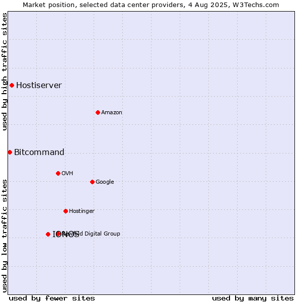 Market position of IONOS vs. Hostiserver vs. Bitcommand