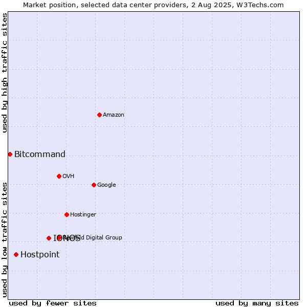 Market position of IONOS vs. Hostpoint vs. Bitcommand