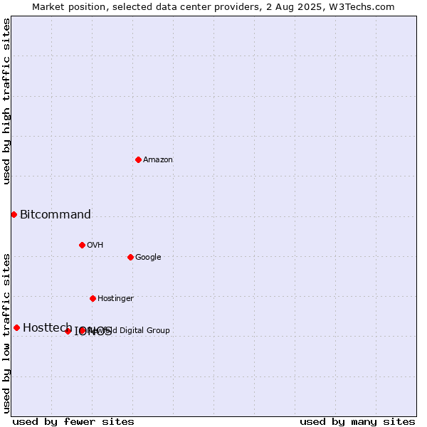 Market position of IONOS vs. Hosttech vs. Bitcommand