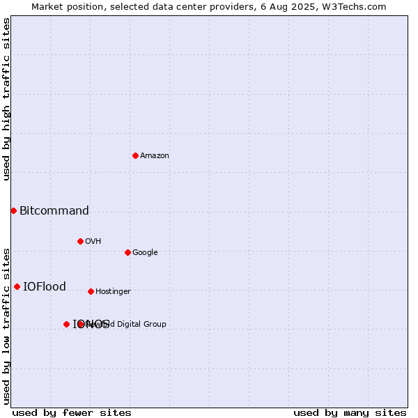 Market position of IONOS vs. IOFlood vs. Bitcommand
