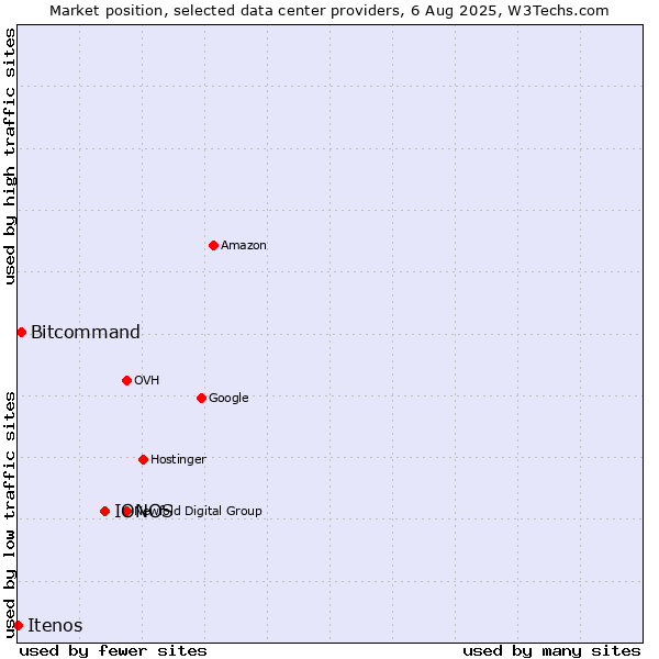 Market position of IONOS vs. Bitcommand vs. Itenos