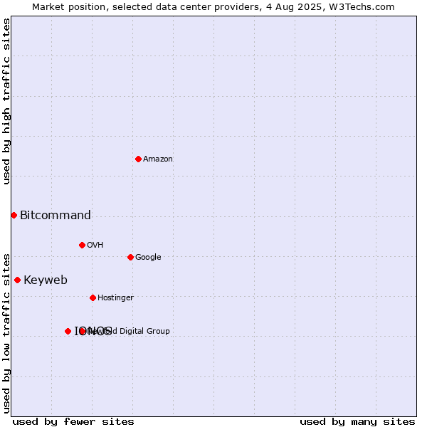 Market position of IONOS vs. Keyweb vs. Bitcommand