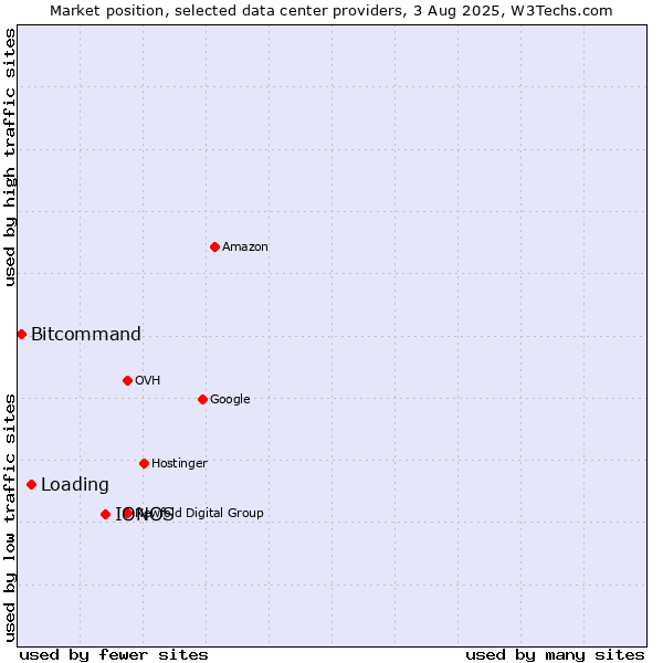 Market position of IONOS vs. Loading vs. Bitcommand