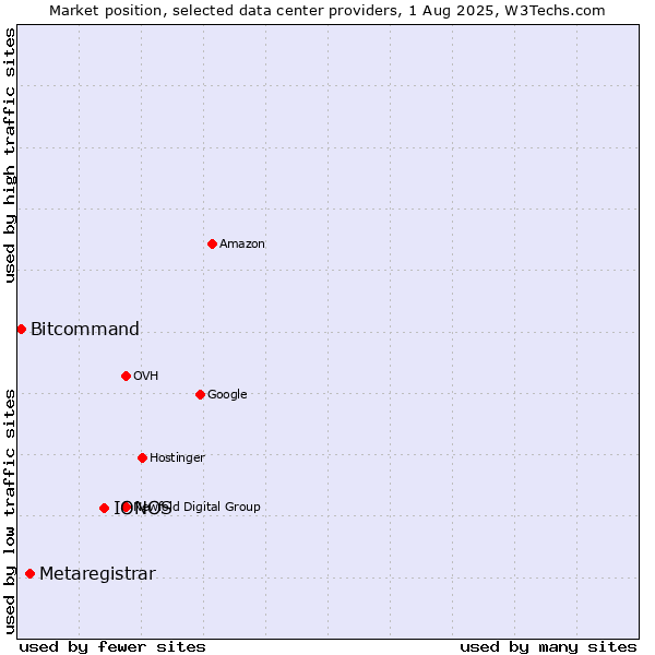Market position of IONOS vs. Metaregistrar vs. Bitcommand
