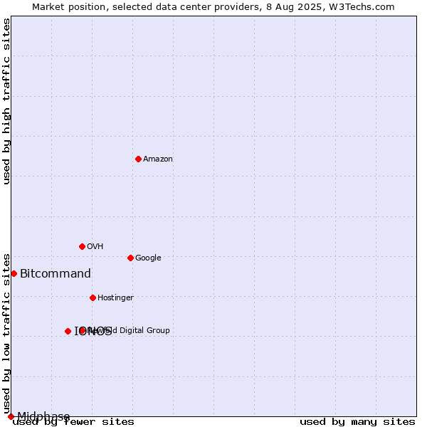 Market position of IONOS vs. Bitcommand vs. Midphase
