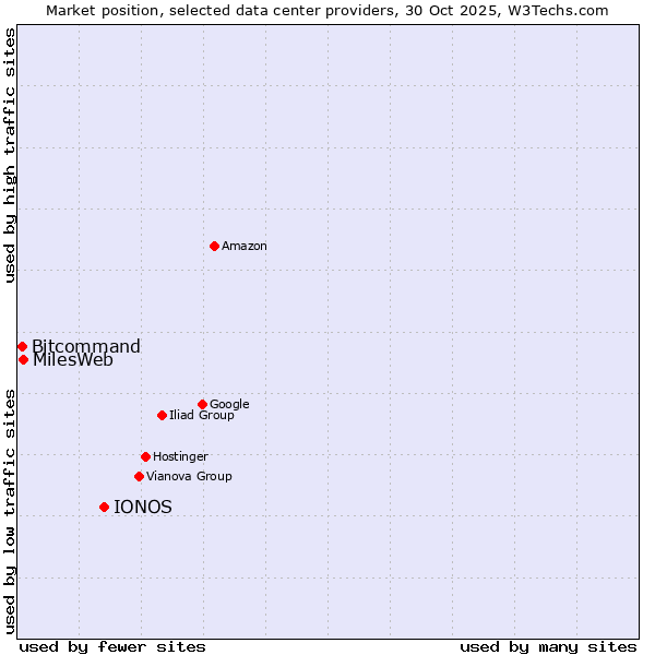 Market position of IONOS vs. MilesWeb vs. Bitcommand