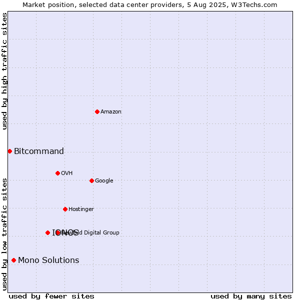 Market position of IONOS vs. Mono Solutions vs. Bitcommand