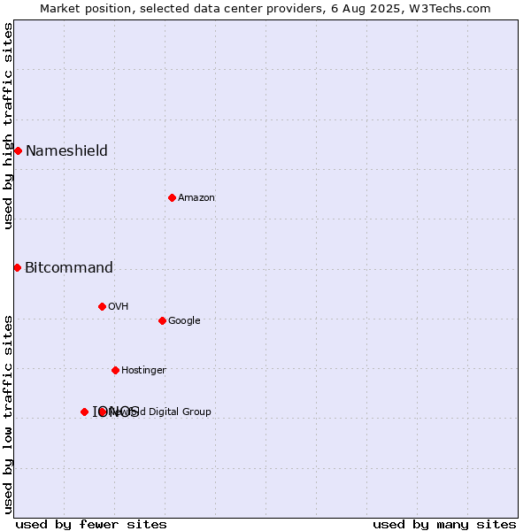 Market position of IONOS vs. Nameshield vs. Bitcommand