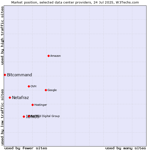 Market position of IONOS vs. Netafraz vs. Bitcommand