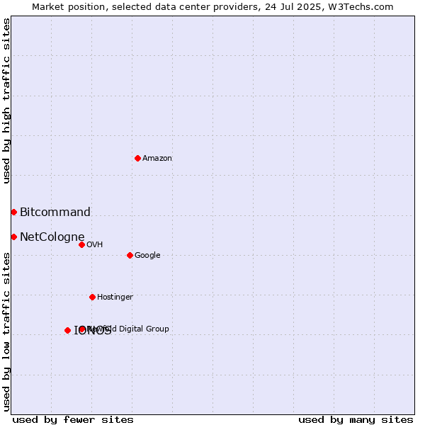 Market position of IONOS vs. Bitcommand vs. NetCologne