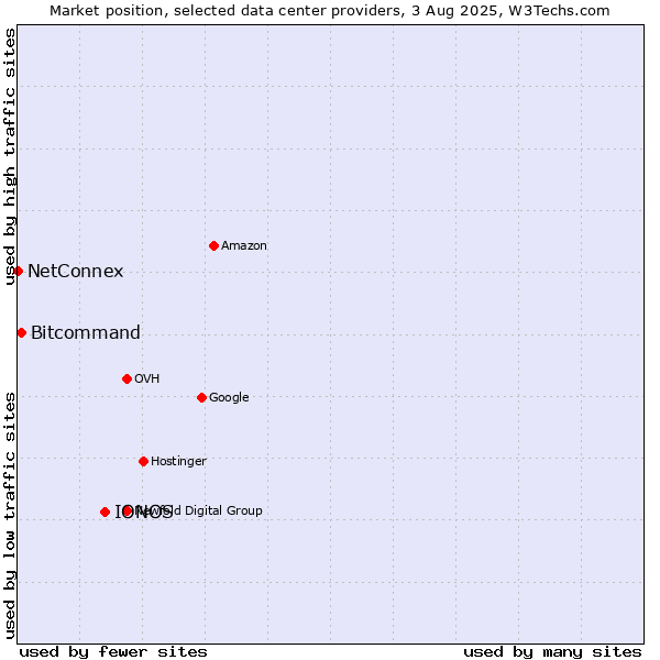 Market position of IONOS vs. Bitcommand vs. NetConnex