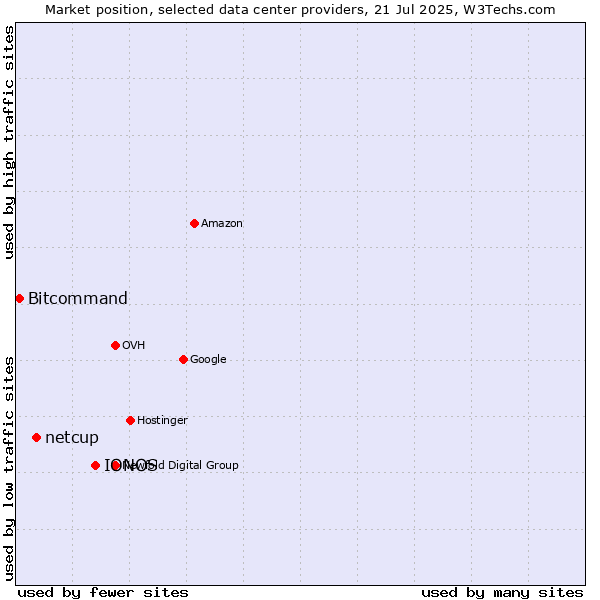 Market position of IONOS vs. netcup vs. Bitcommand