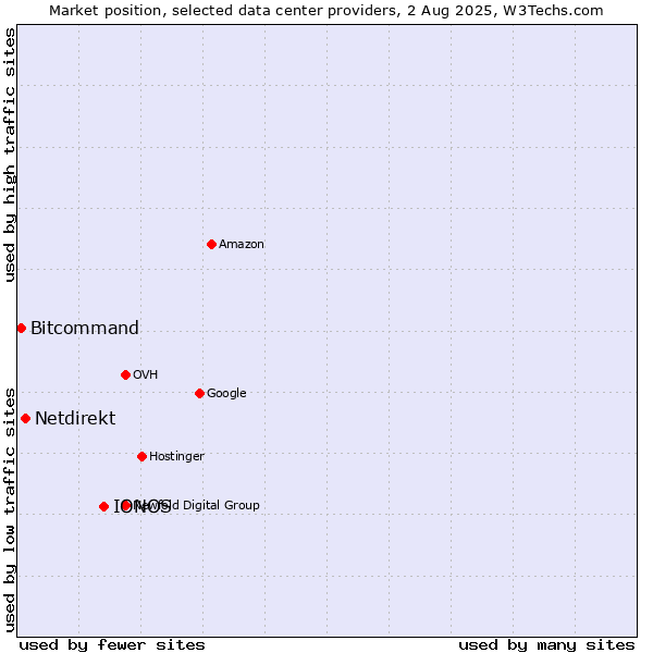 Market position of IONOS vs. Netdirekt vs. Bitcommand
