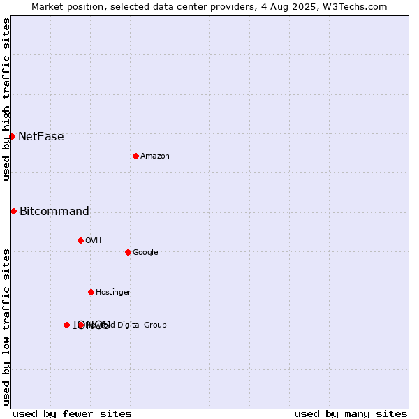 Market position of IONOS vs. Bitcommand vs. NetEase