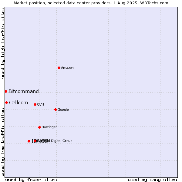 Market position of IONOS vs. Cellcom vs. Bitcommand