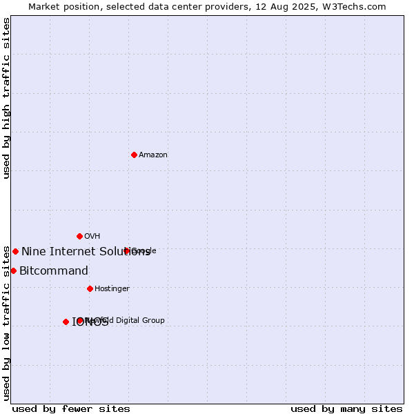 Market position of IONOS vs. Nine Internet Solutions vs. Bitcommand