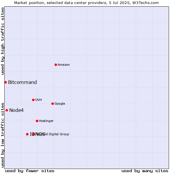 Market position of IONOS vs. Node4 vs. Bitcommand