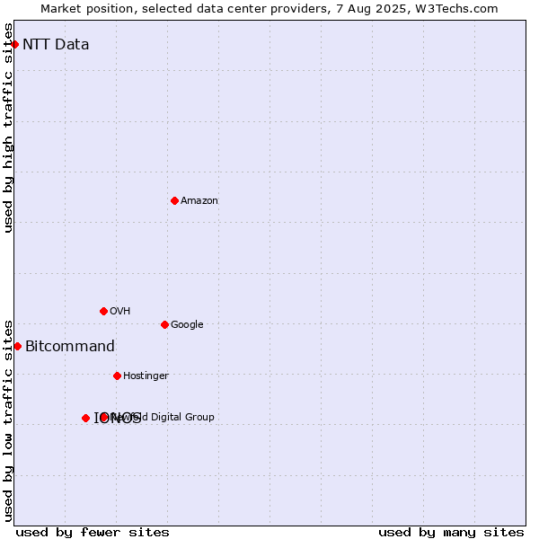 Market position of IONOS vs. Bitcommand vs. NTT Data
