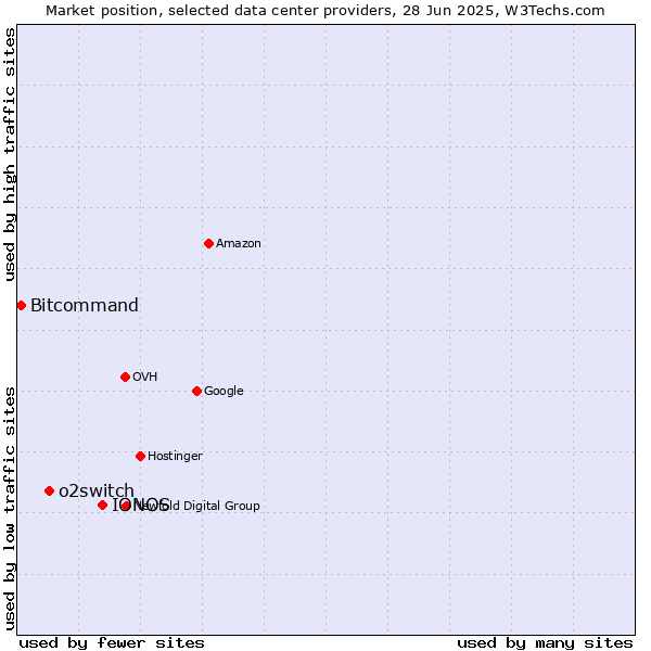 Market position of IONOS vs. o2switch vs. Bitcommand