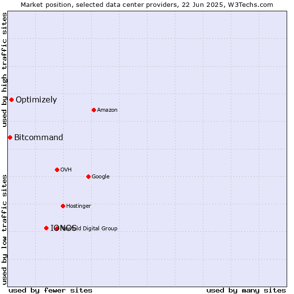 Market position of IONOS vs. Optimizely vs. Bitcommand