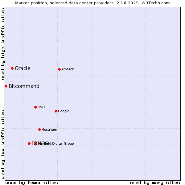 Market position of IONOS vs. Oracle vs. Bitcommand