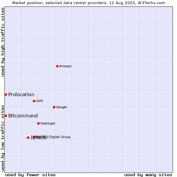 Market position of IONOS vs. Bitcommand vs. Prolocation
