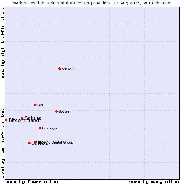 Market position of IONOS vs. Sakura vs. Bitcommand