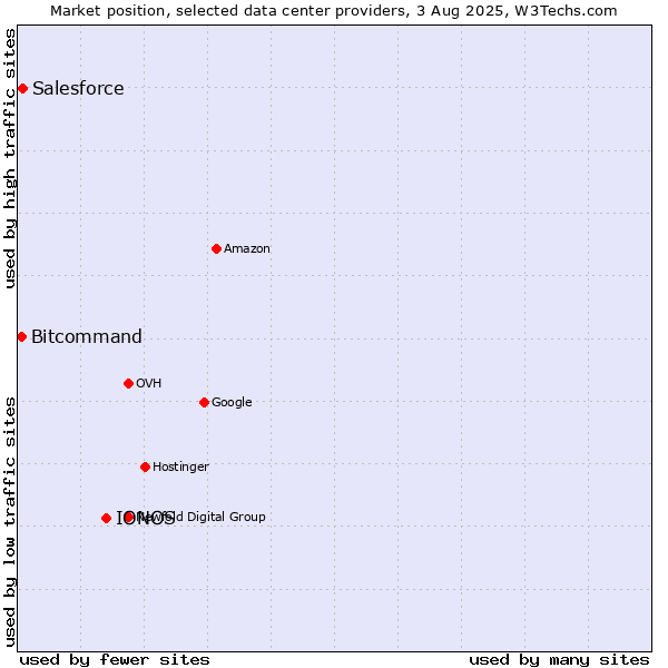 Market position of IONOS vs. Salesforce vs. Bitcommand